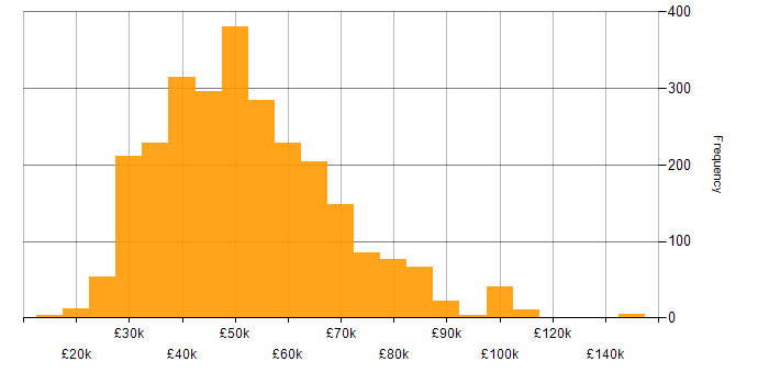 Salary Histogram showing web developer earnings up to £100,000/year